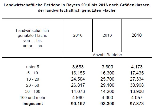 Landwirtschaftliche Betriebe in Bayern 2010 bis 2016 nach Grenklassen