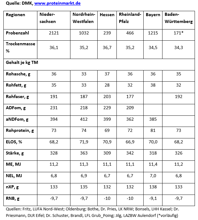 Maissilage 2017  Durchschnittswerte aus sechs Regionen