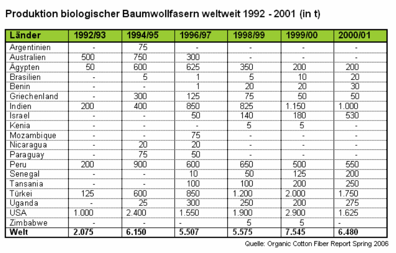 Produktion biologischer Baumwollfasern weltweit 1992 - 2001