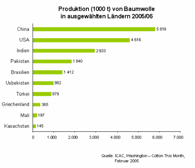 Produktion von Baumwolle in ausgewhlten Lndern 2005/06