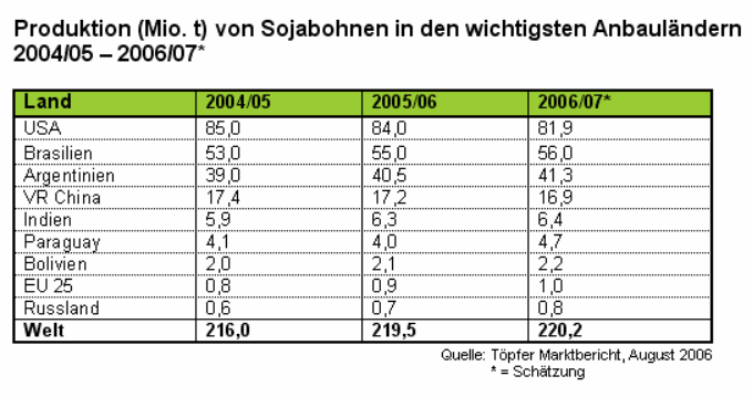 Produktion von Sojabohnen in den wichtigsten Anbaulndern 2004/05 - 2006/07