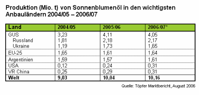 Produktion von Sonnenblumenl in den wichtigsten Anbaulndern 2004/05 - 2006/07