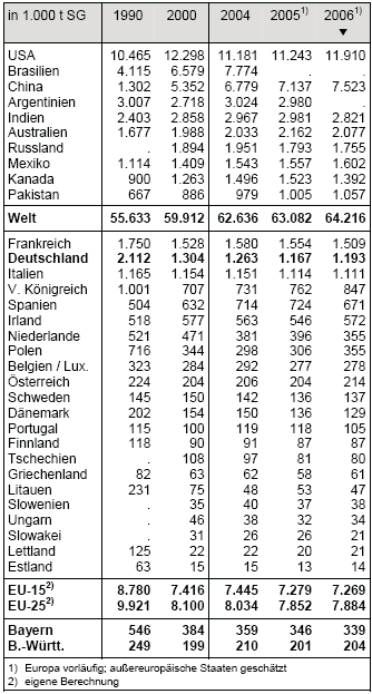 Rindfleischerzeugung (Netto) der Welt, der EU und Deutschlands 1990, 2000, 2004, 2005, 2006