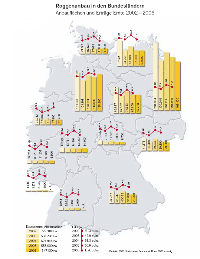 Roggen-Anbauflche und Ertrge auf Bundeslnderebene 2002 - 2006