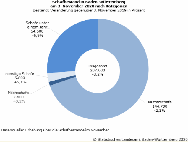 Schafbestand in Baden-Wrttemberg am 3. November 2020