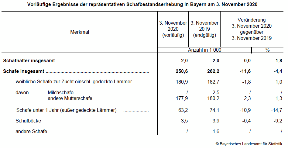 Schafbestandserhebung Bayern 2020