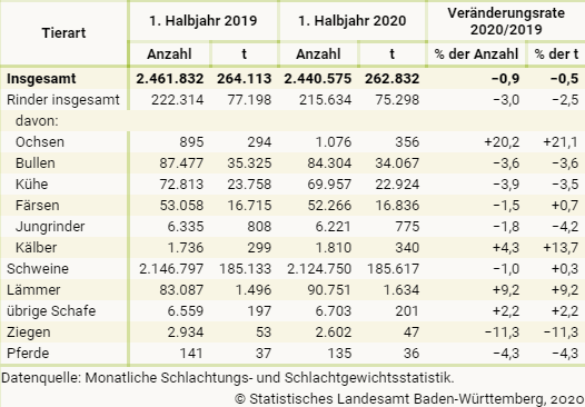 Schlachtungen in Baden-Wrttemberg im 1. Halbjahr 2019 und 2020 nach Tierart