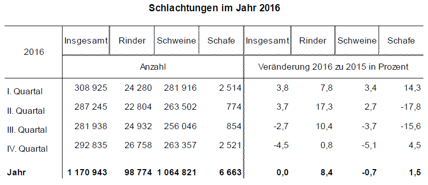 Schlachtungen in Thringen 2016