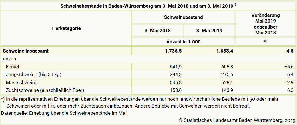 Schweinebestnde in Baden-Wrttemberg am 3. Mai 2018 und am 3. Mai 2019