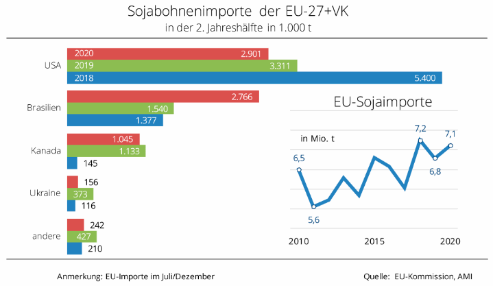Sojabohnenimporte EU 27 und Vereinigtes Knigreich