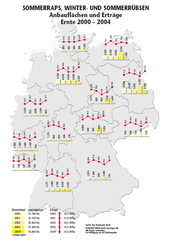 Sommerraps, Winter- und Sommerrbsen - Anbauflchen und Ertrge auf Bundeslnderebene 2000 - 2004.