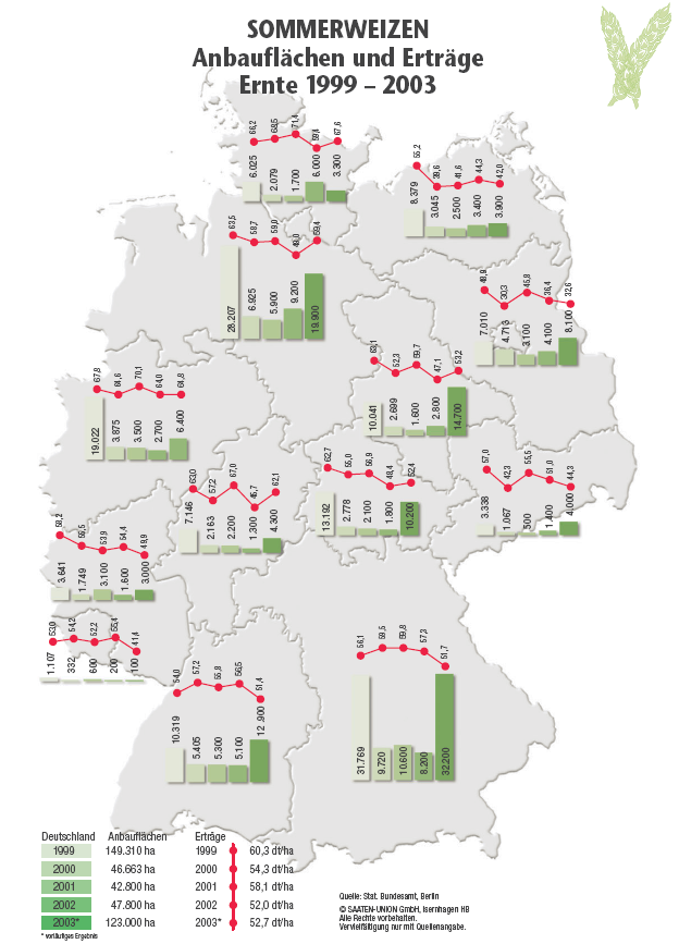 Sommerweizen-Anbauflche und Ertrge auf Bundeslnderebene 1999 - 2003
