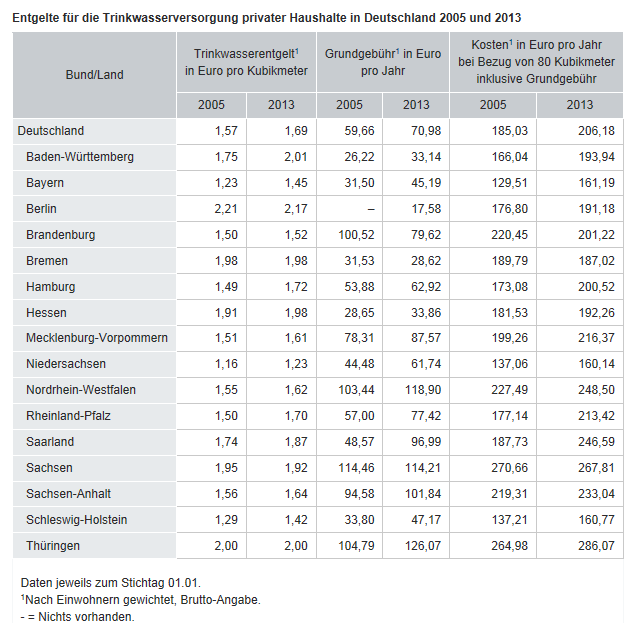 Trinkwasserpreise Bundeslnder Deutschland