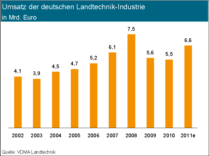 Umsatz der Deutschen Landtechnikindustrie