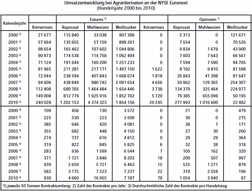 Umsatzentwicklung bei Agrarderivaten an der NYSE Euronext 2000 - 2010