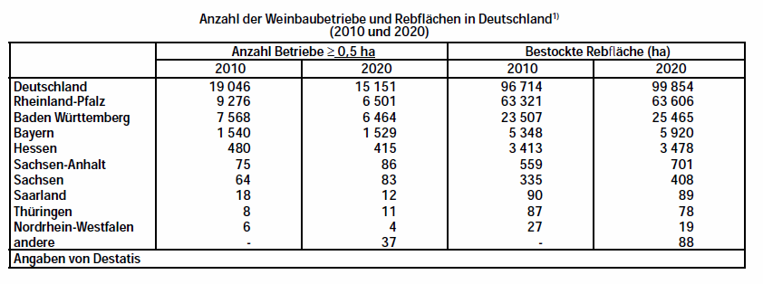 Weinbaubetriebe in Deutschland 2020