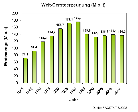 Welt-Gersteerzeugung (Erntemengen 1961 - 2007)