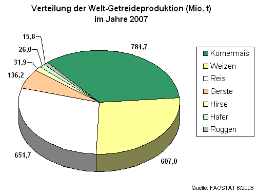 Welt-Getreideproduktion 2007