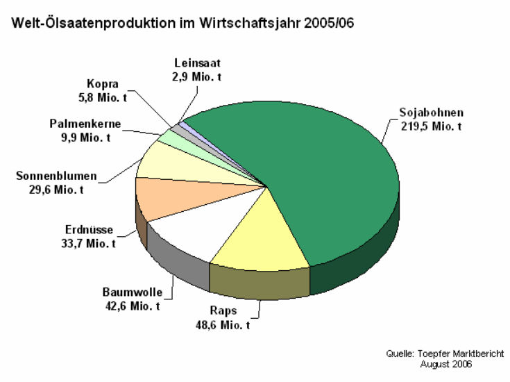 Welt-lsaatenproduktion im Wirtschaftsjahr 2005/06