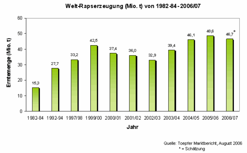 Welt-Rapserzeugung von 1982-84 - 2006/07