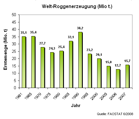 Welt-Roggenerzeugung (Erntemengen 1961 - 2007)