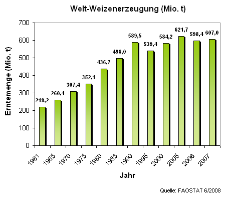 Welt-Weizenerzeugung (Erntemengen 1961 - 2007)