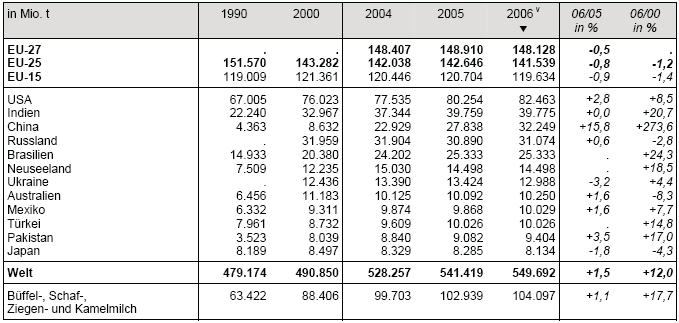Weltkuhmilcherzeugung 1990, 2000, 2004, 2005,  2006