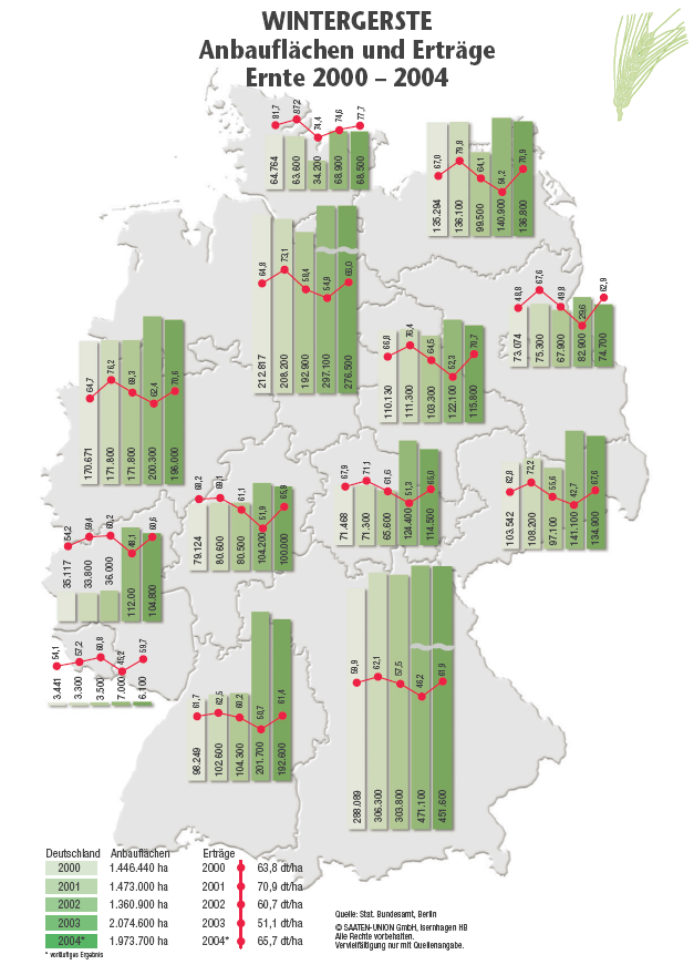 Wintergerste-Anbauflche und Ertrge auf Bundeslnderebene 2000 - 2004