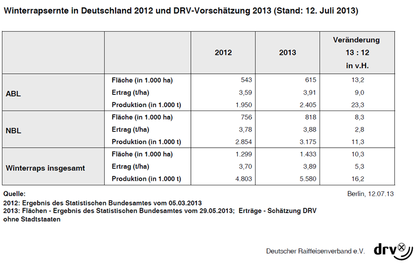 Winterrapsernte in Deutschland 2012 und DRV-Vorschtzung 2013