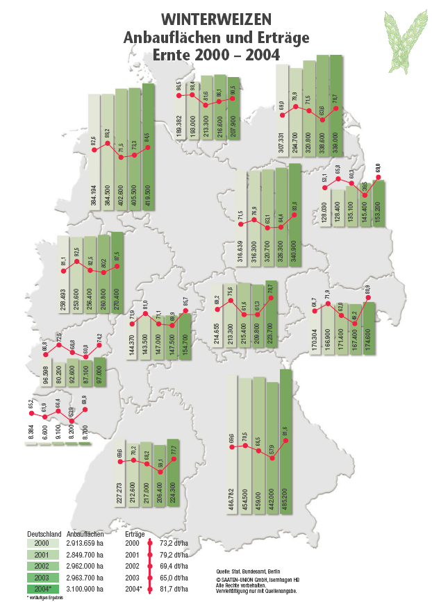 Winterweizen-Anbauflche und Ertrge auf Bundeslnderebene 2000 - 2004