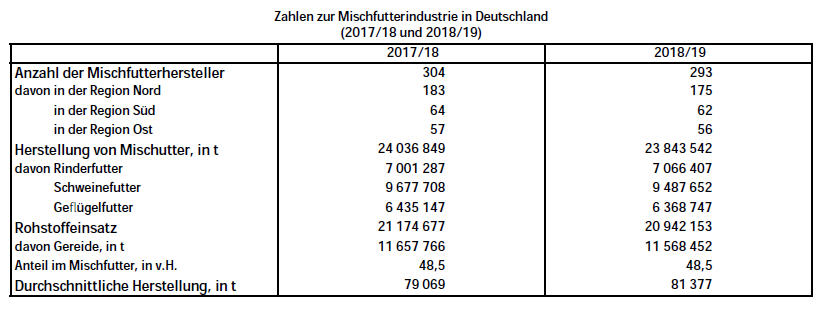 Zahlen zur Mischfutterindustrie in Deutschland 2017-2019