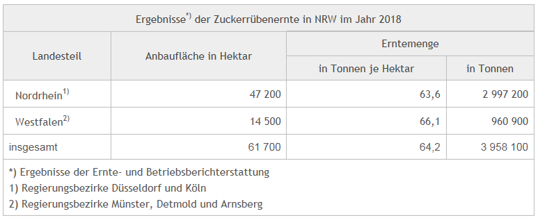 Zuckerrbenernte in NRW im Jahr 2018