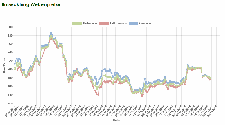 Entwicklung Weizenpreise 2011-2019