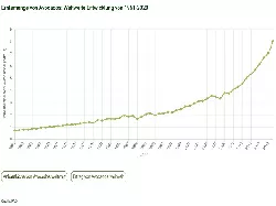 Erntemenge von Avocados weltweit 1961-2021