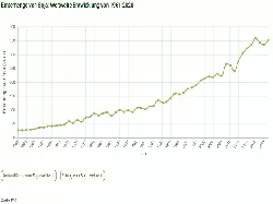 Erntemenge von Soja weltweit 1961-2021