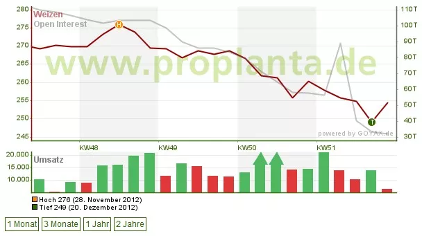 Weizen-Chart 2012