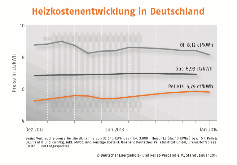 Heizkostenentwicklung 2013/2014