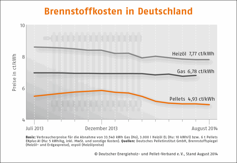Brennstoffkosten in Deutschland August 2014