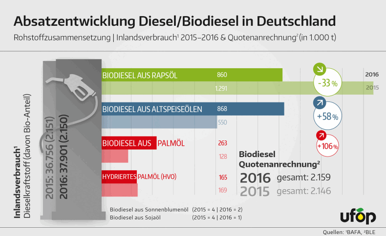 Diesel + Biodiesel Absatz Deutschland
