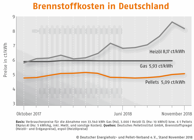 \Brennstoffkosten in Deutschland