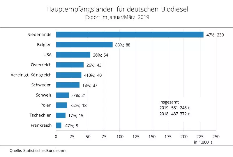 Biodieselausfuhren EU