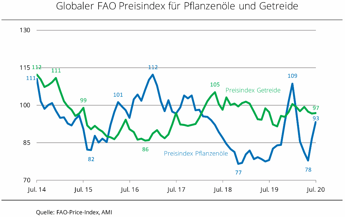 Pflanzenölpreis FAO-Preisindex