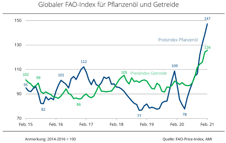 FAO-Preisindex
