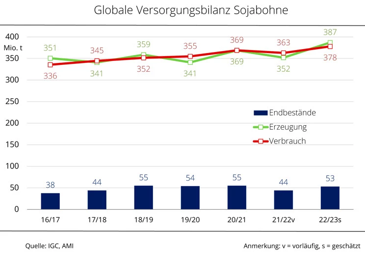 Globale Versorgungsbilanz Soja