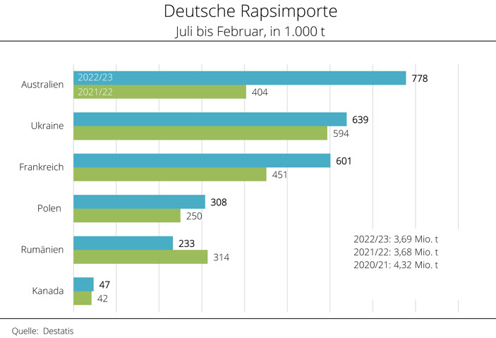 Deutsche Rapsimporte