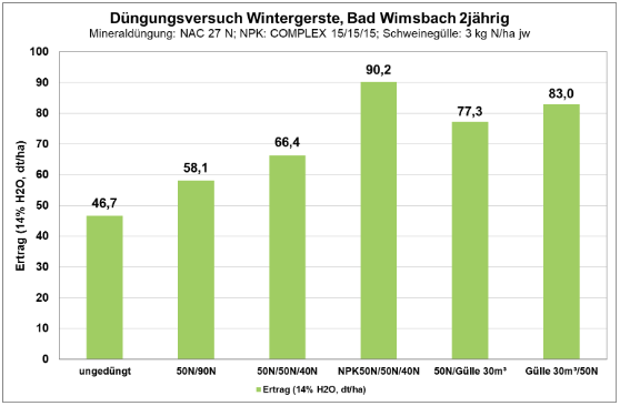 Dngungsversuch Wintergerste - Durchschnitt der Jahre 2022-2023