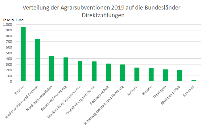 Verteilung Agrarsubventionen 2019 nach Bundesländern