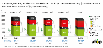 Absatzentwicklung Biodiesel 2013-2017