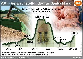 Agrarrohstoff-Index für Deutschland (Quelle: AMI)
