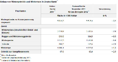 Anbau von Wintergetreide und Winterraps in Deutschland (Quelle: Destatis)